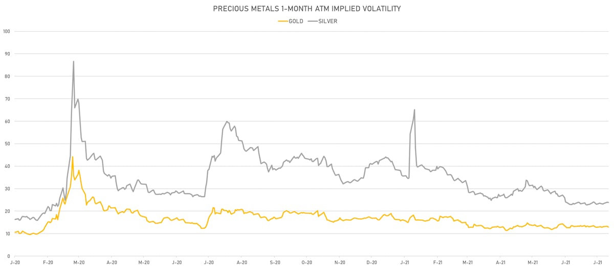 Gold, Silver 1-Month ATM IV | Sources: ϕpost, Refinitiv data
