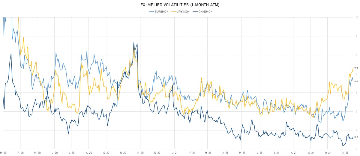 CNH EUR JPY 1-Month ATM Implied Vols | Sources: ϕpost, Refinitiv data