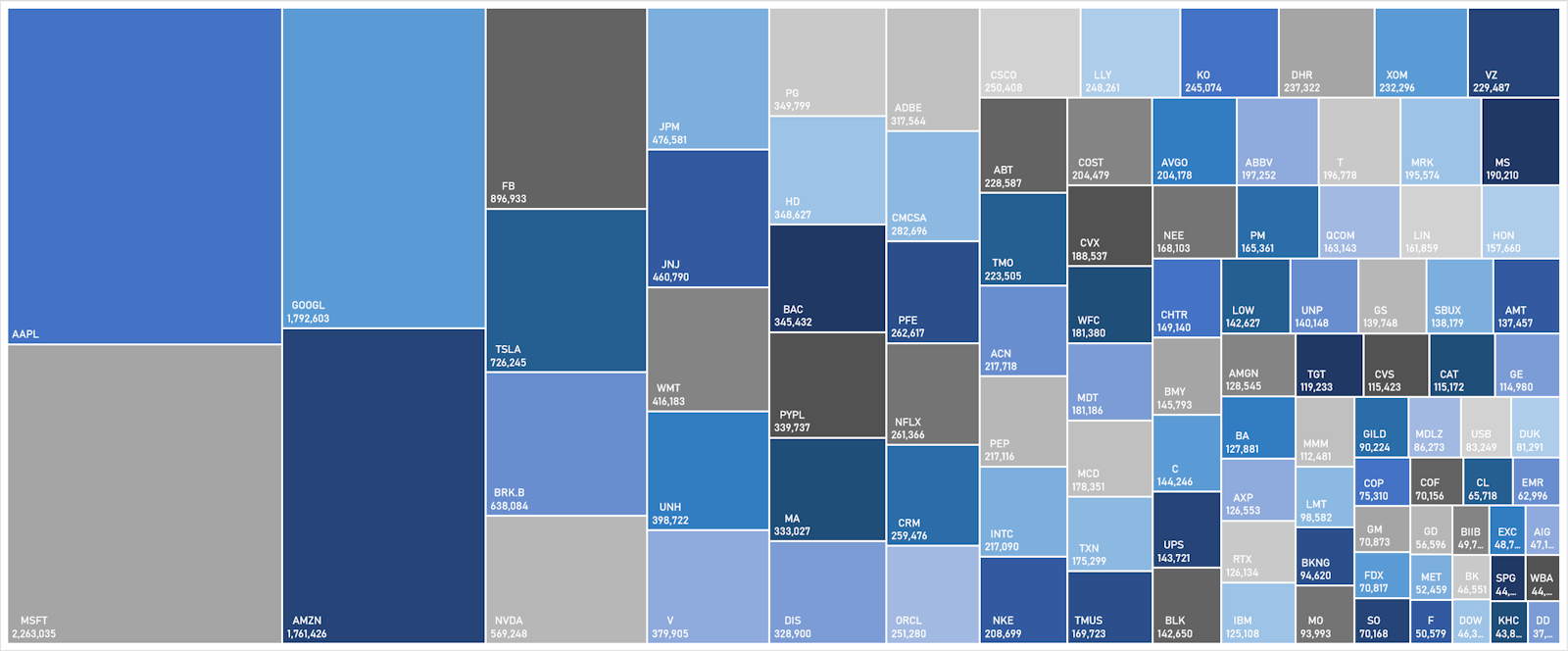 S&P 100 Market Caps | Sources: ϕpost, FactSet data
