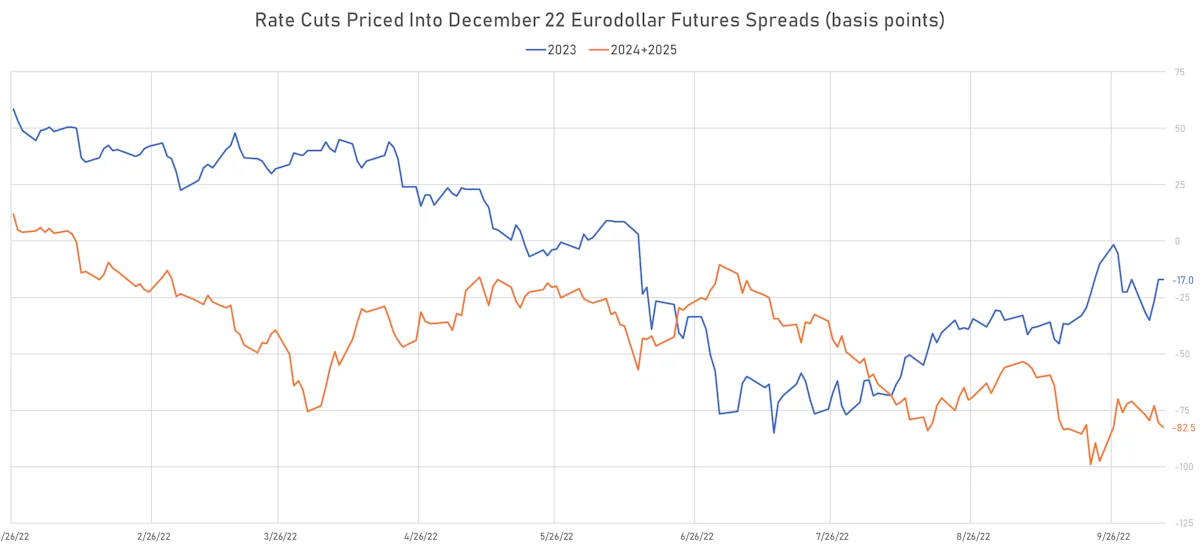 Rate Cuts Priced Into Eurodollar Futures | Sources: ϕpost, Refinitiv data