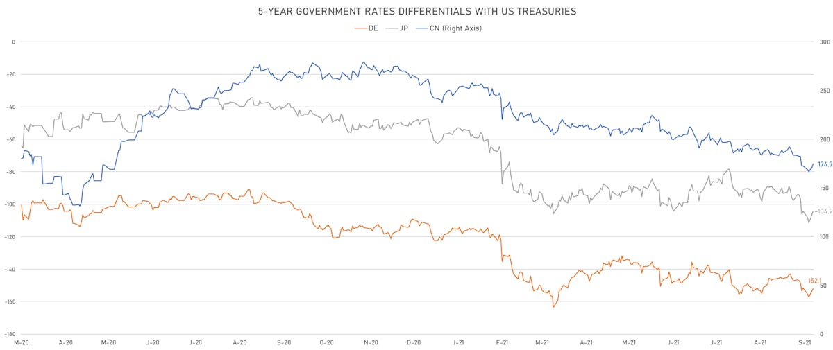 US DE CN JP 5Y Rates Differentials | Sources: ϕpost, Refinitiv data