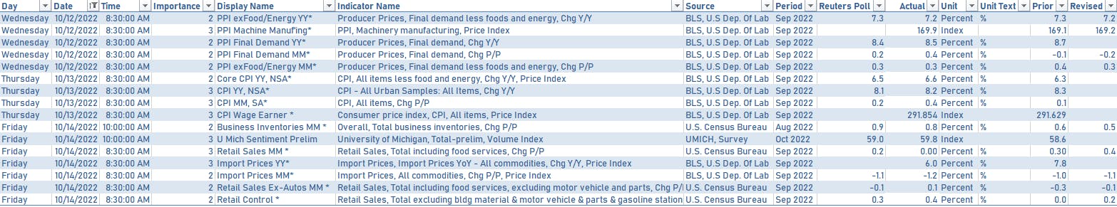 US Economic releases over the past week | Sources: phipost.com, Refinitiv data