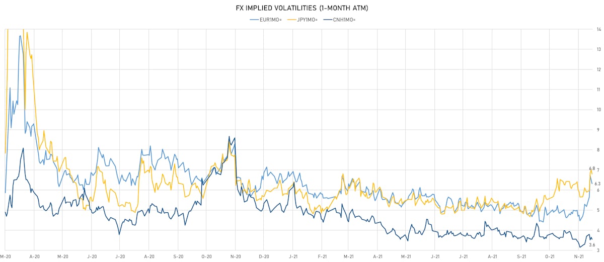 CNH EUR JPY 1-Month ATM Implied Volatilities | Sources: ϕpost, Refinitiv