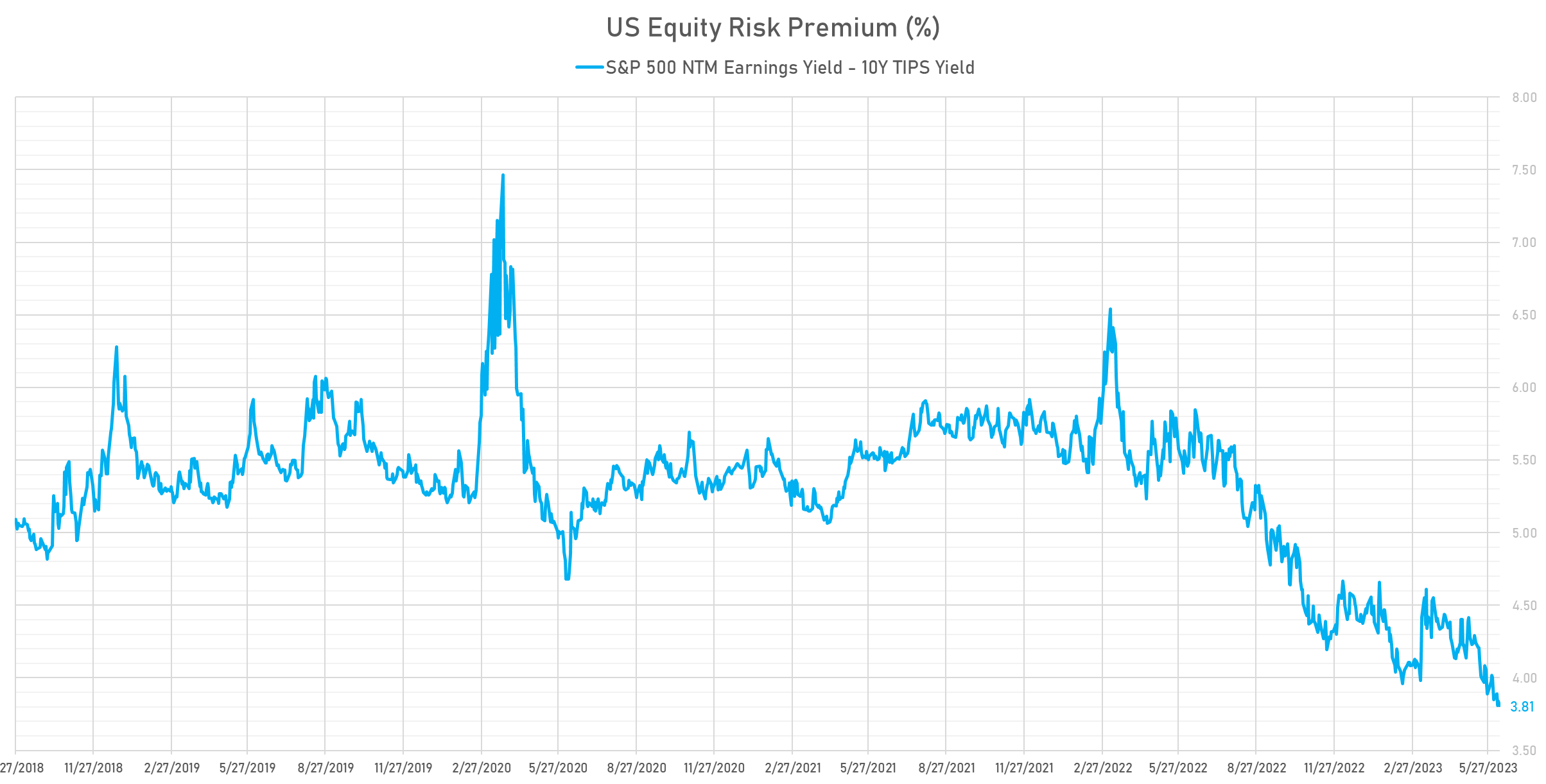 US Equity Risk Premium | Sources: phipost.com, FactSet & Refinitiv data