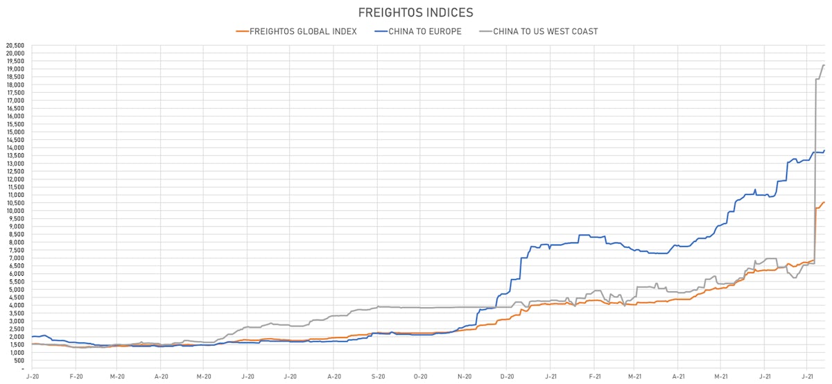 Freightos Indices | Sources: ϕpost, Refinitiv data
