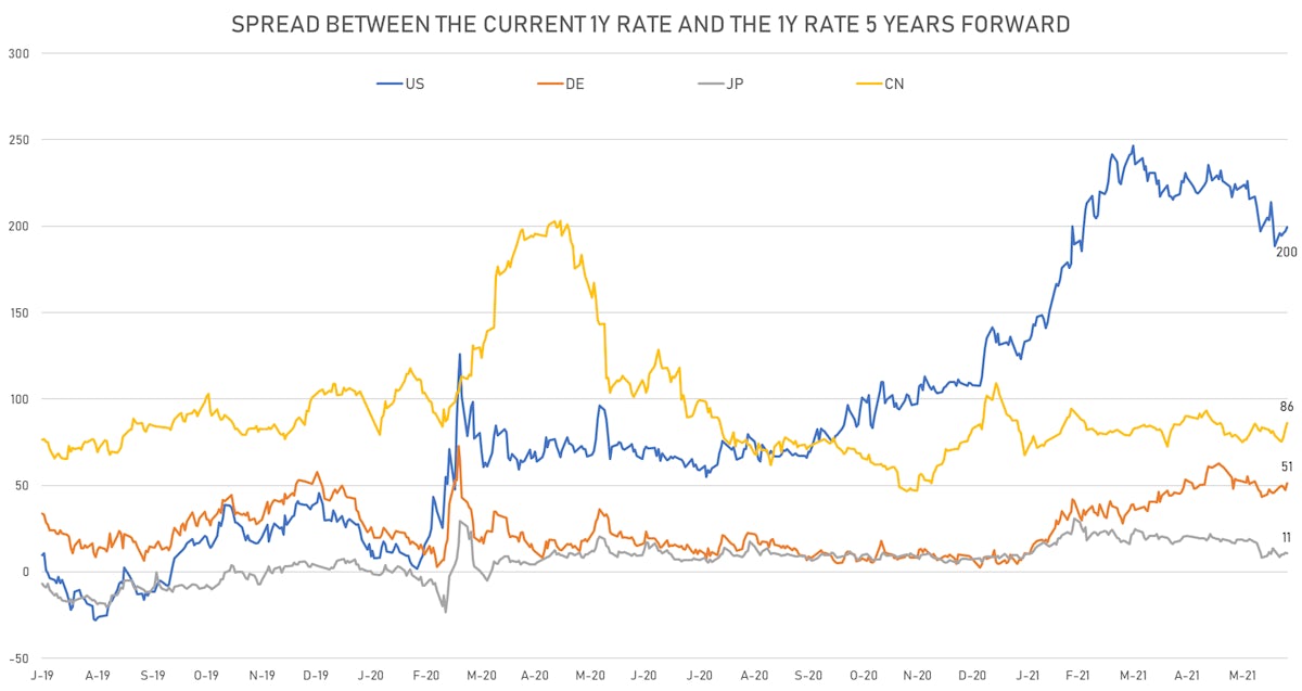 Expected changes in 1Y Rate Forward  | Sources: ϕpost, Refinitiv data