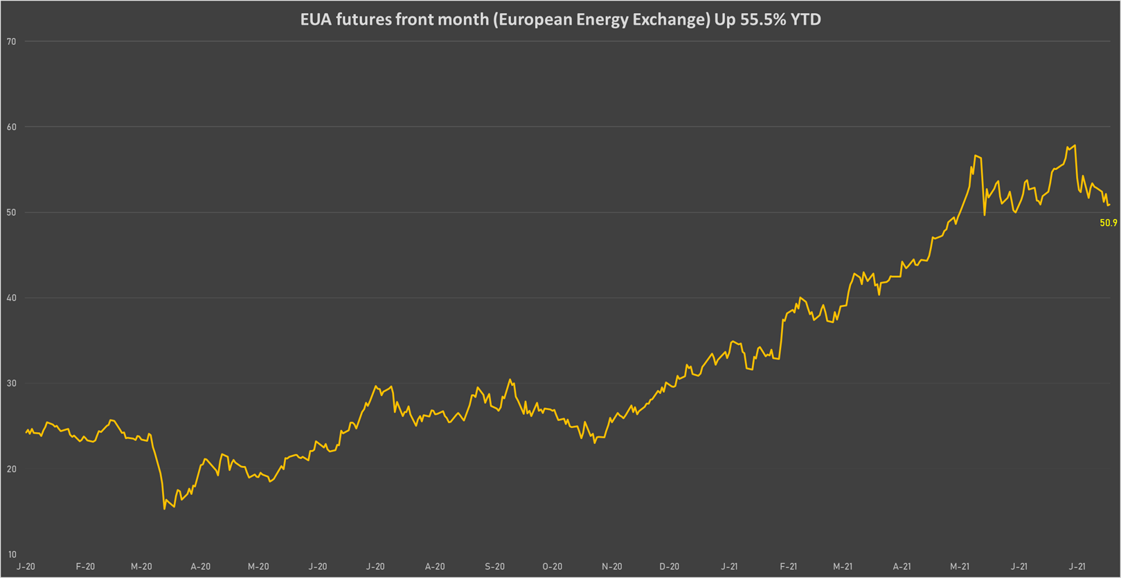 EUA CO2 Permits | Sources: phipost.com, Refinitiv data