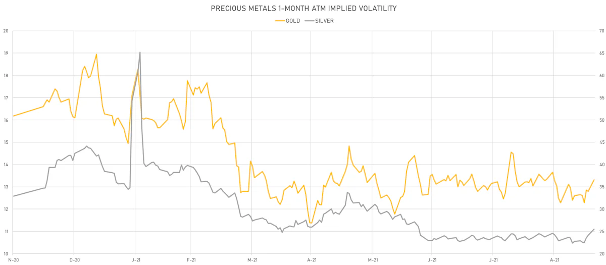 Gold, silver 1-Month ATM Implied Vols | Sources: ϕpost, Refinitiv data