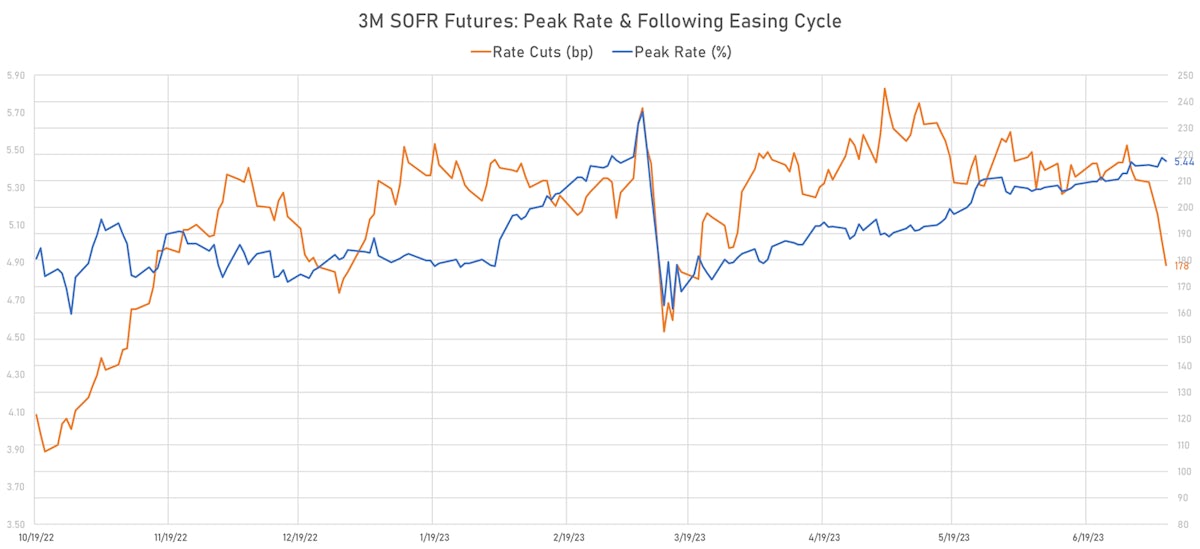 3M SOFR: peak yield, and subsequent easing | Sources: phipost.com, Refinitiv data