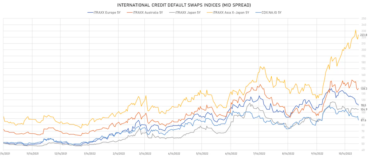 Investment Grade CDS Indices Mid Spreads | Sources: ϕpost, Refinitiv data