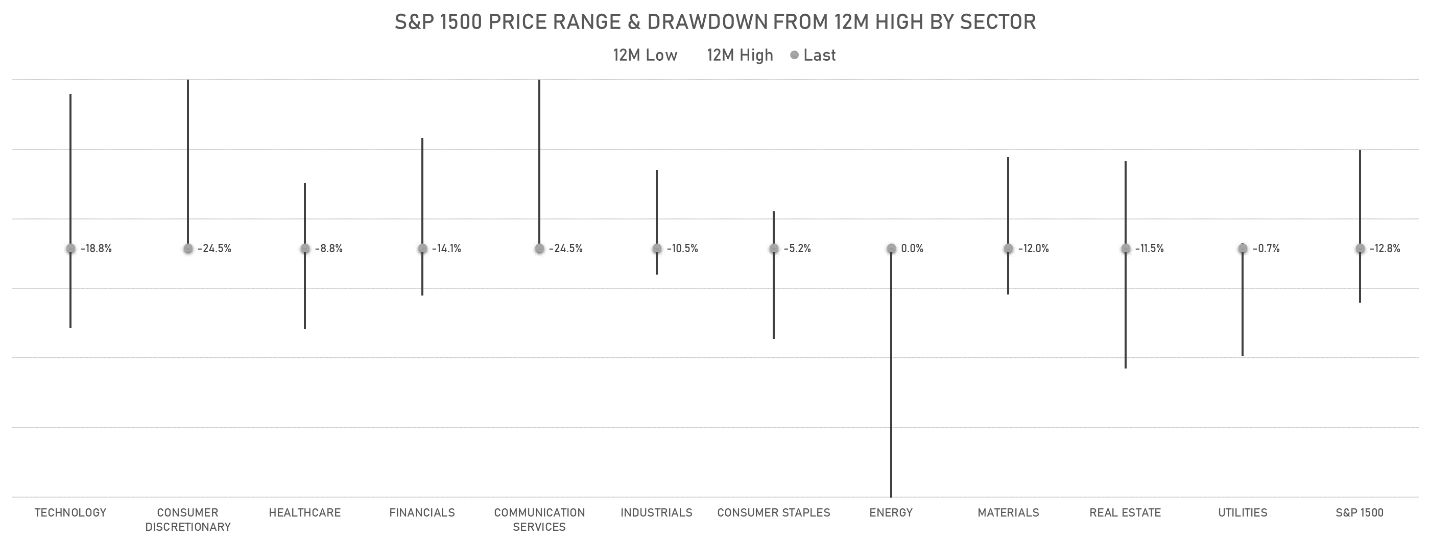 Current Drawdowns By Sector | Sources: phipost.com, Refinitiv data