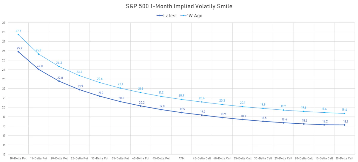S&P 500 1-Month Implied Volatility Smile | Sources: ϕpost, Refinitiv data