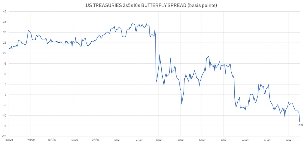 US Treasury 2s5s10s Butterfly Spread | Sources: ϕpost, Refinitiv data
