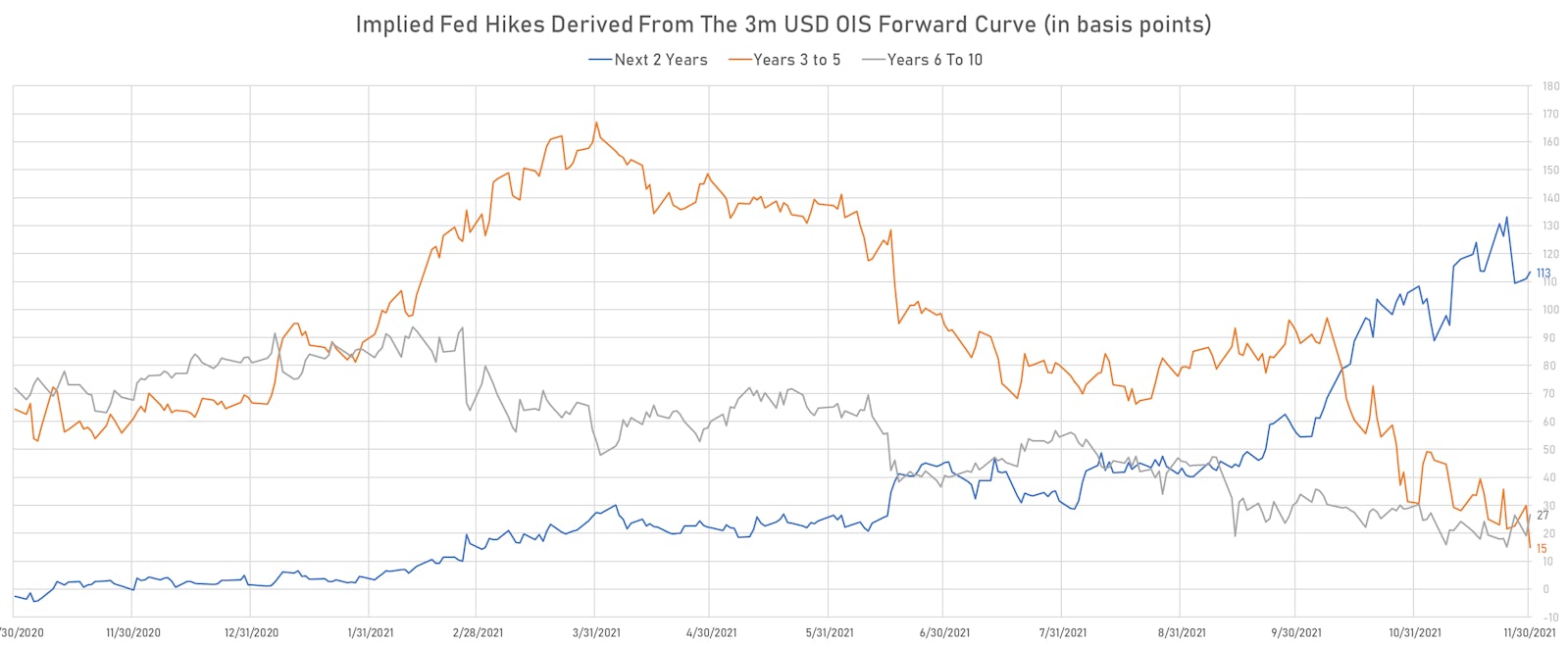 Fed Hikes Priced Into The 3M USD OIS Forward Curve | Sources: ϕpost, Refinitiv data