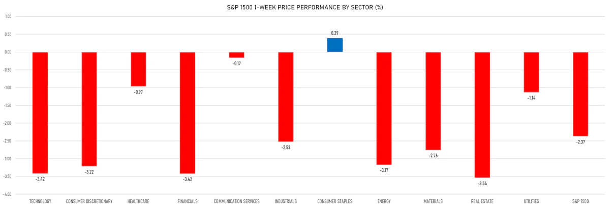 S&P 1500 Price Performance By Sector This Week | Sources: ϕpost, Refinitiv data