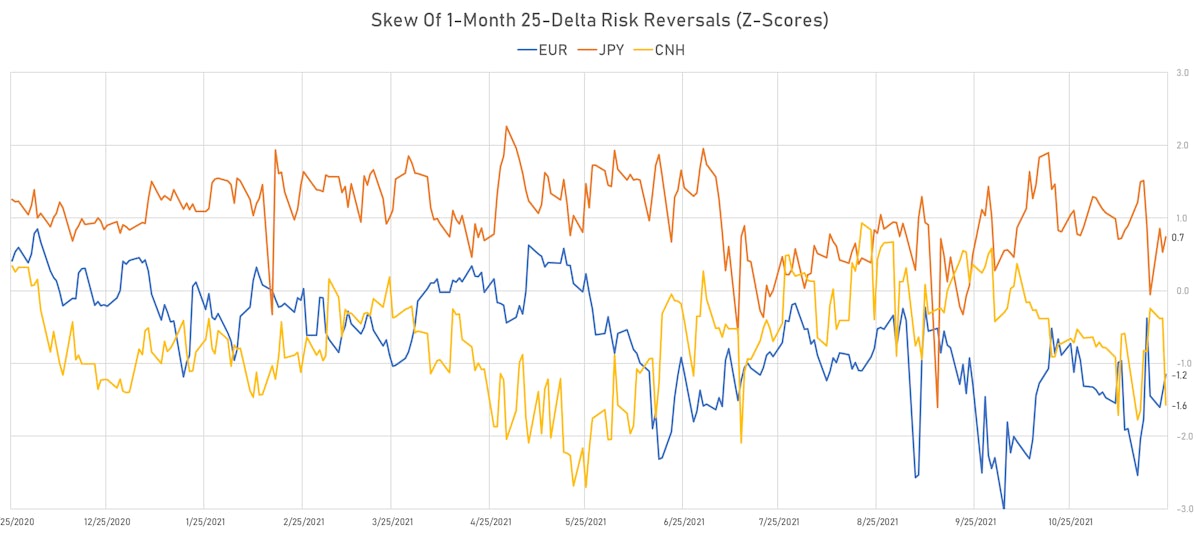 EUR CNH JPY Skew In 1-Month 25-Delta Risk Reversals | Sources: ϕpost, Refinitiv data
