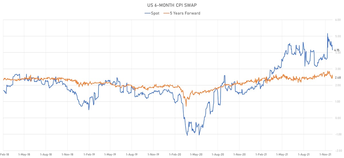 US 6-Month CPI Swap Spot & 5Y Forward | Sources: ϕpost, Refinitiv data 