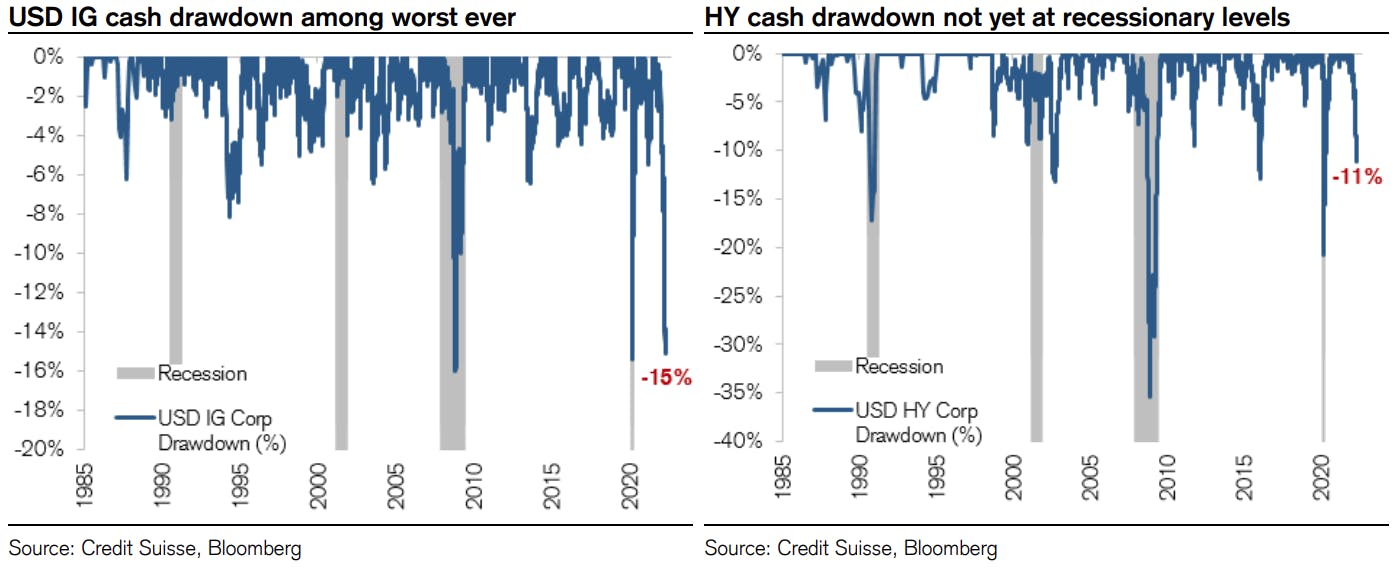 USD Cash Drawdowns | Source: Credit Suisse