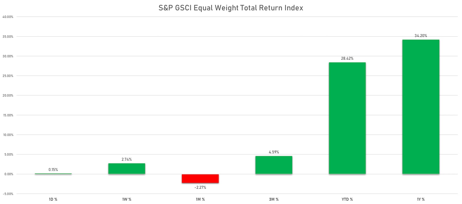 Performance Of The S&P GSCI Equal Weight Total Return Index | Sources: ϕpost, FactSet data