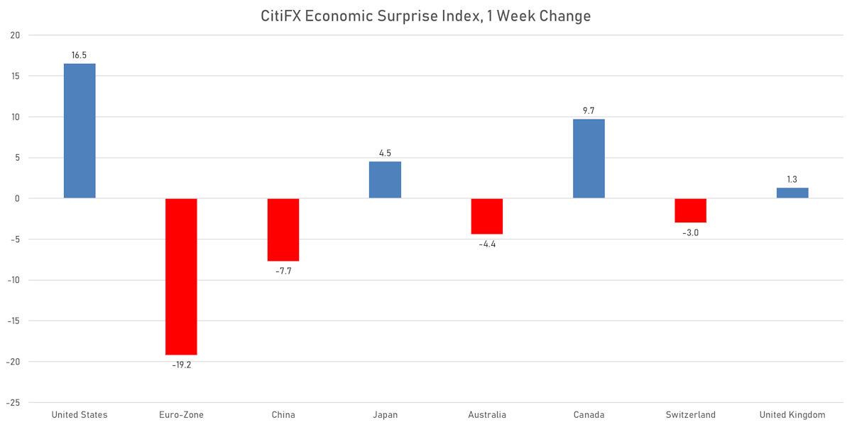 Weekly Changes in CitiFX Economic Surprise Indices | Sources: phipost.com, Refinitiv data