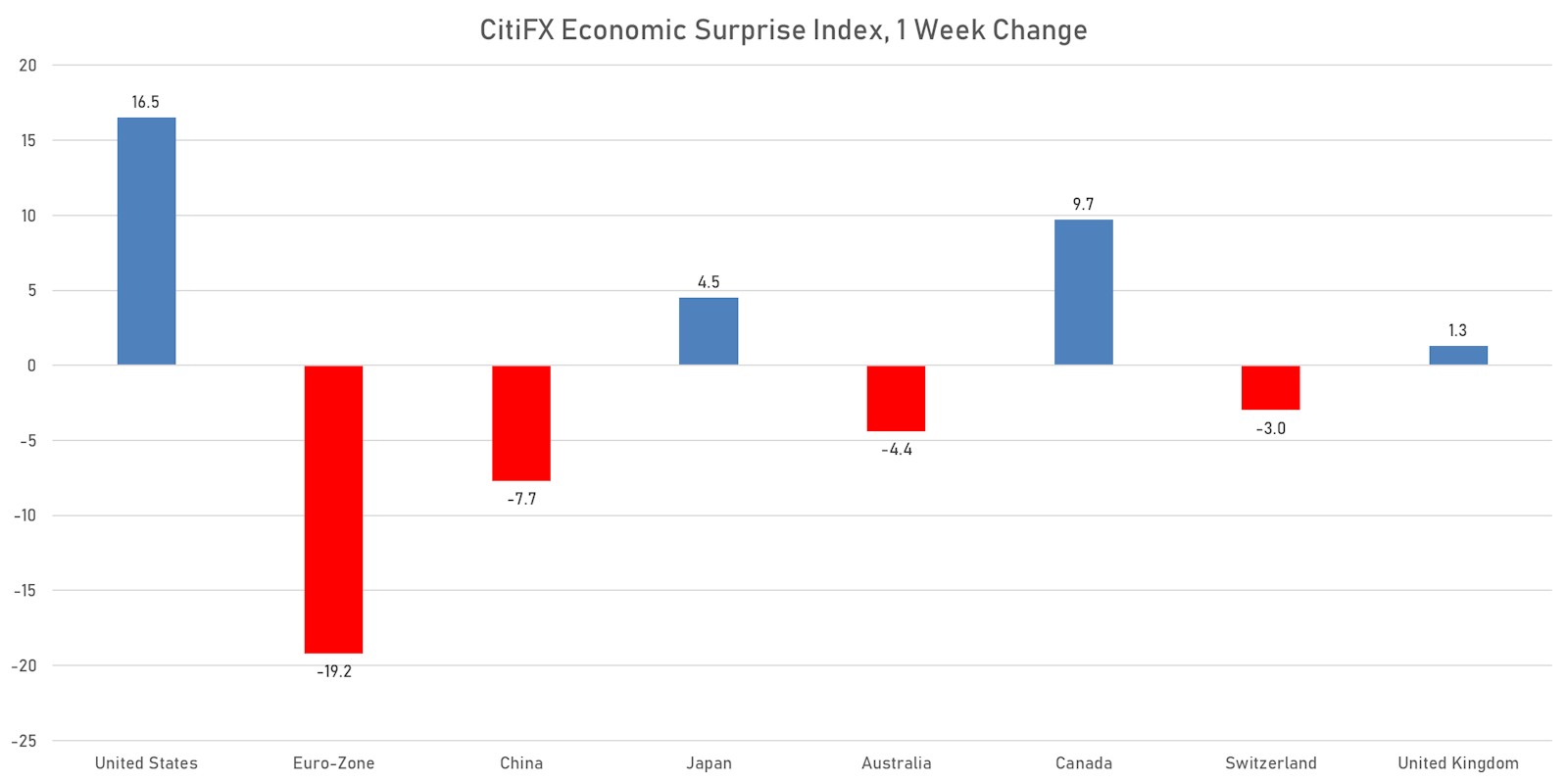Weekly Changes in CitiFX Economic Surprise Indices | Sources: phipost.com, Refinitiv data 