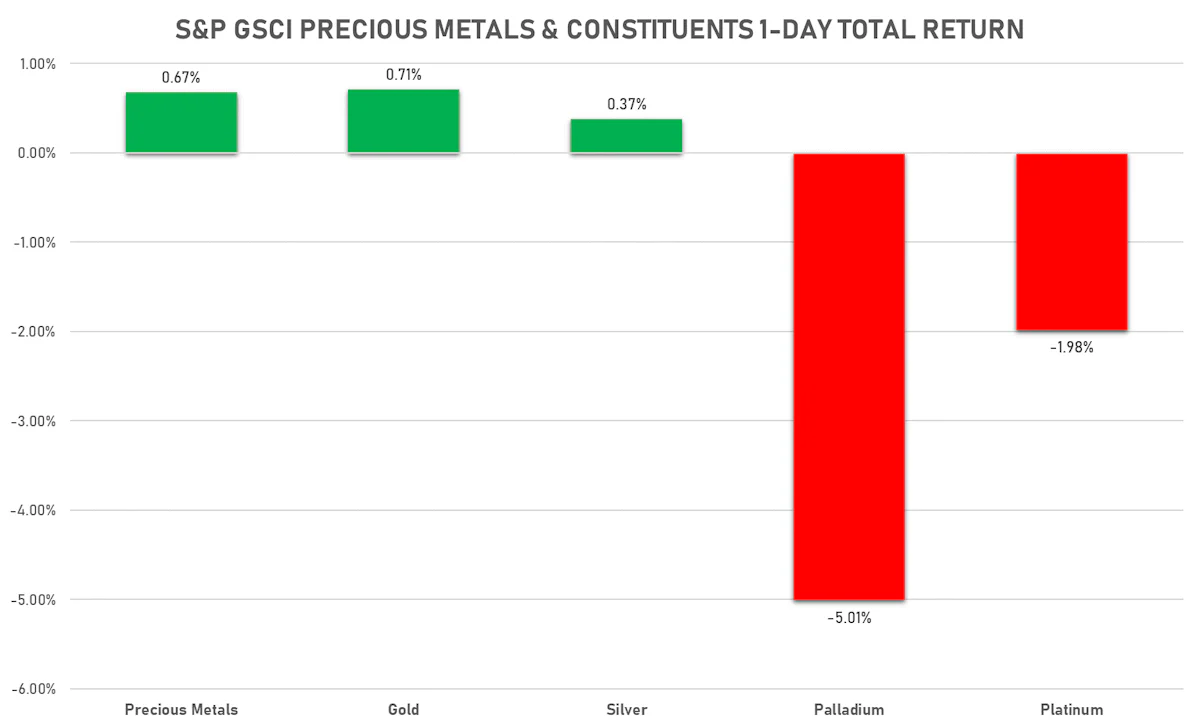 GSCI Precious MetalsGSCI Agriculture | Sources: ϕpost, FactSet data