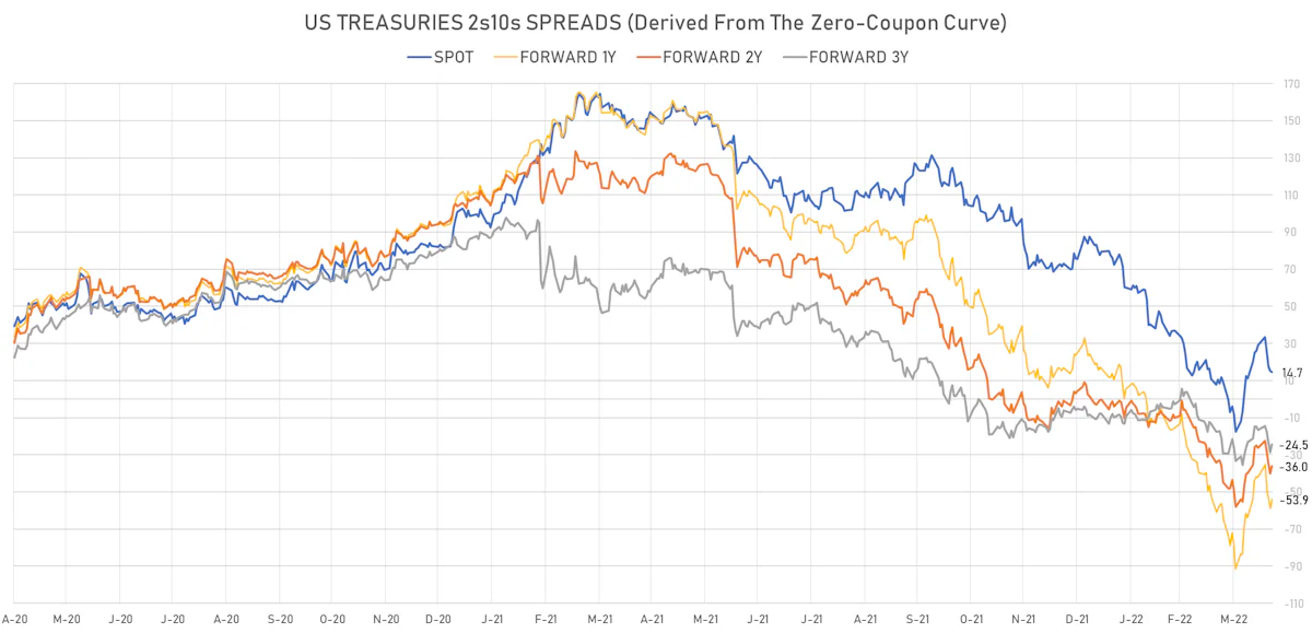 US Treasury 2s10s Forward Spreads | Sources: ϕpost, Refinitiv data