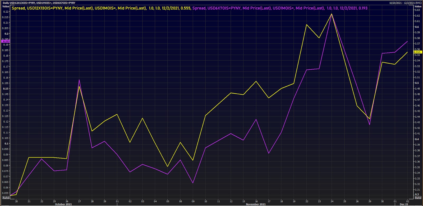 Fed Hikes Priced Into 1M USD OIS Forward Rates | Source: Refinitiv