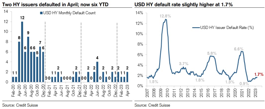 USD HY Default rate | Source: Credit Suisse