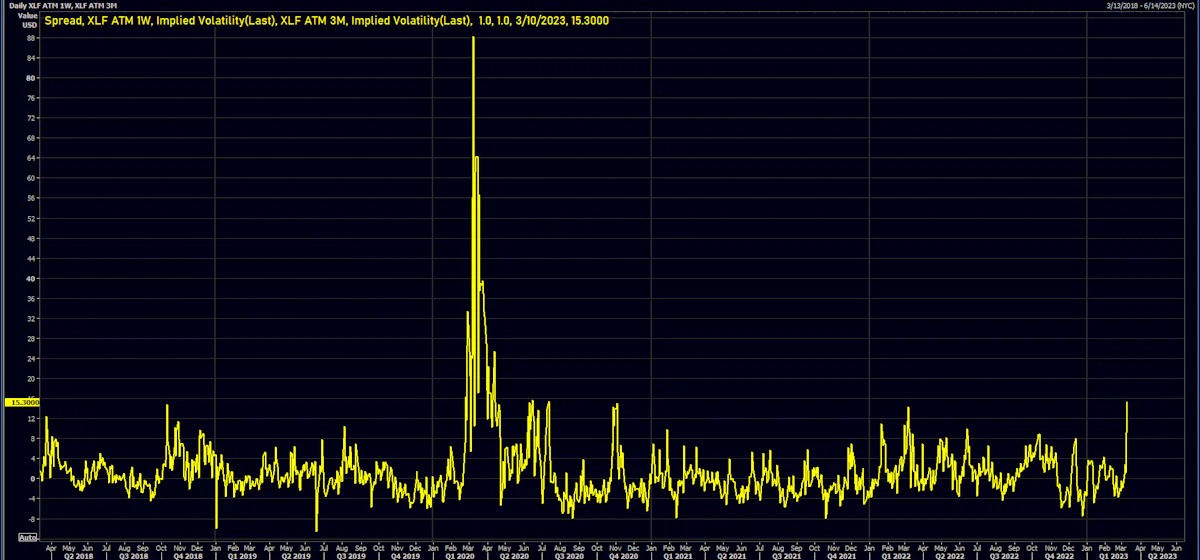 XLF 1-Week / 3-Month Implied Volatility Spread | Source: Refinitiv