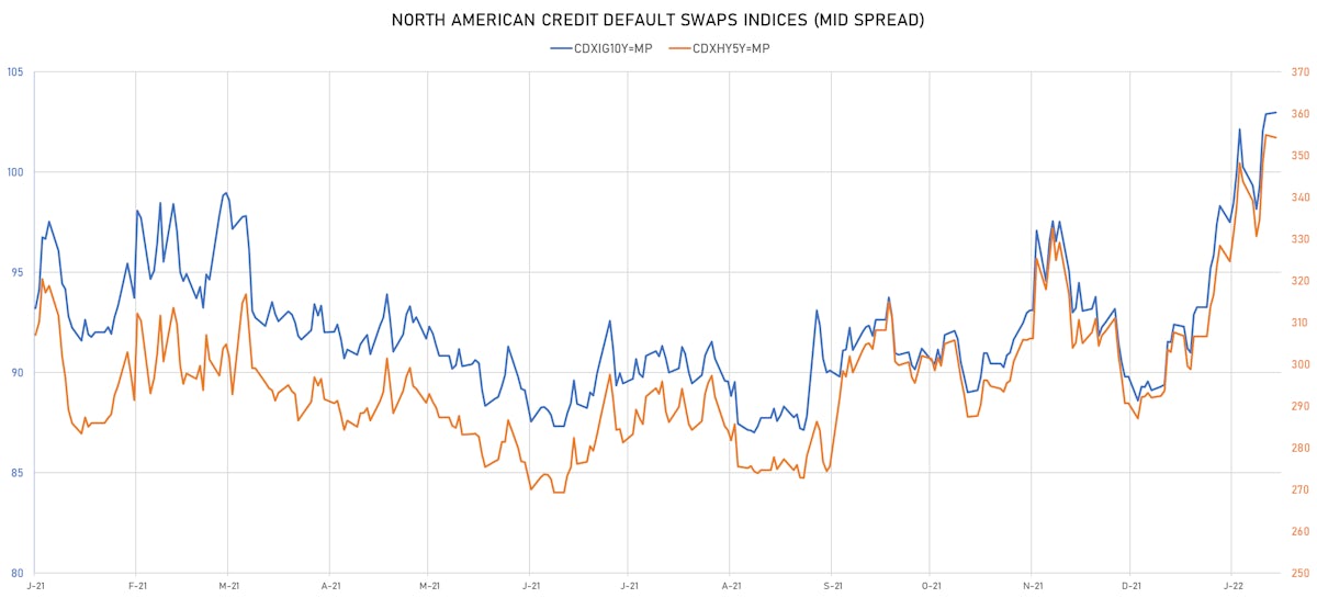 CDX NA IG & HY Credit Indices Mid Spreads | Sources: ϕpost, Refinitiv data