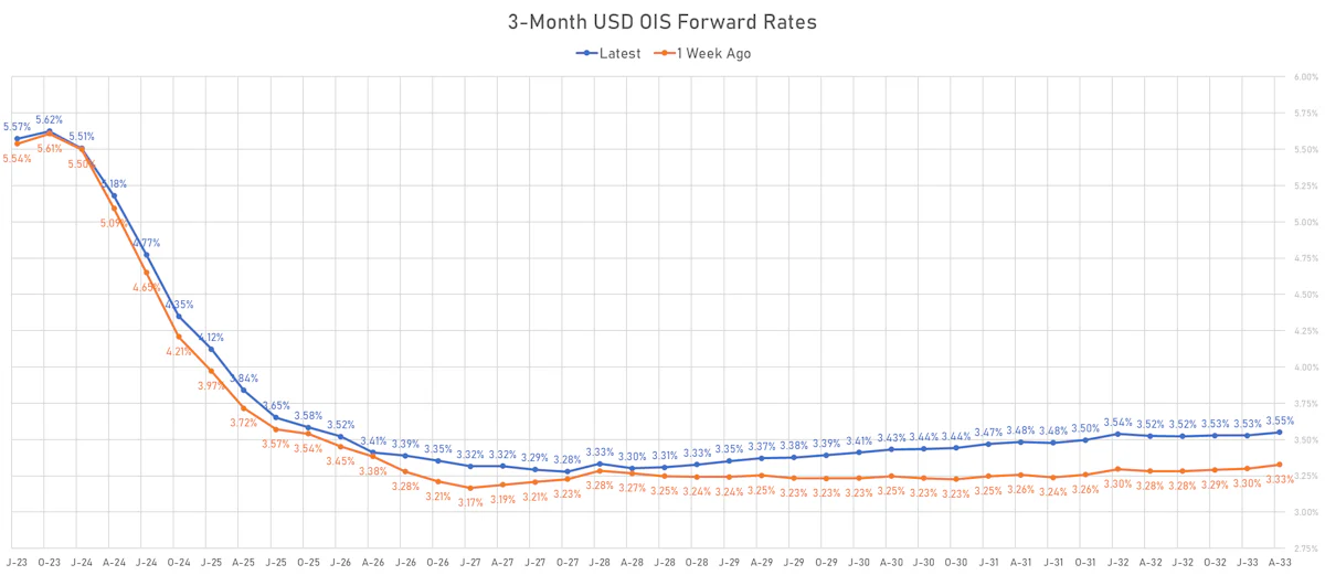 3M USD OIS Forward Rates Curve | Sources: phipost.com, Refinitiv data