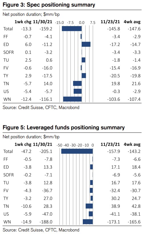Weekly Changes In Duration Net Positioning | Source: Credit Suisse