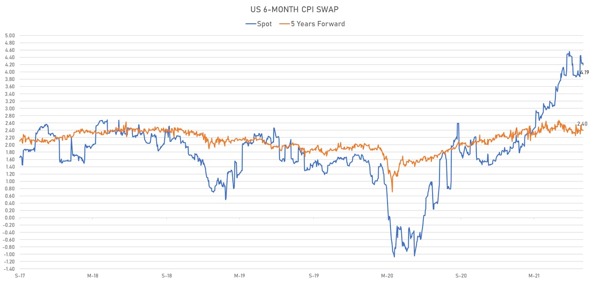 US Short-Term CPI Swap Spot & Forward | Sources: ϕpost, Refinitiv data