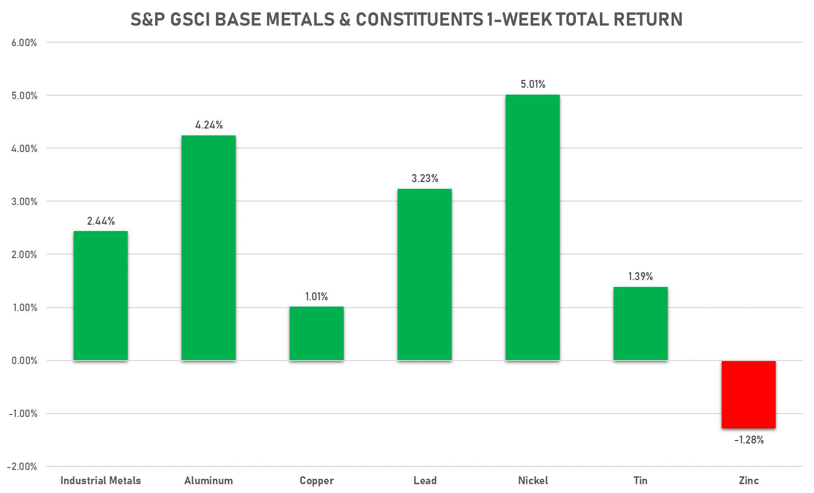 GSCI Base Metals Weekly 2/18/22 | Sources: phipost.com, FactSet data