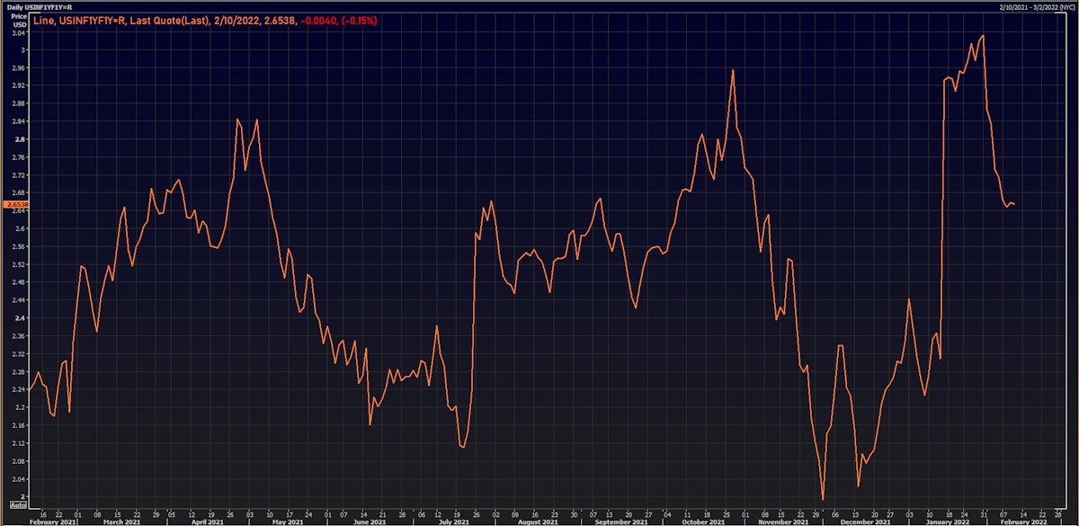 US 1-Year Forward 1-Year Inflation Breakeven | Source: Refinitiv