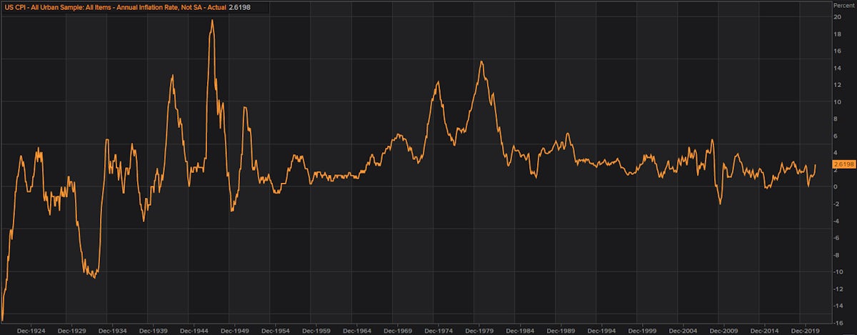 US CPI (from 1914 on) | Source: Refinitiv