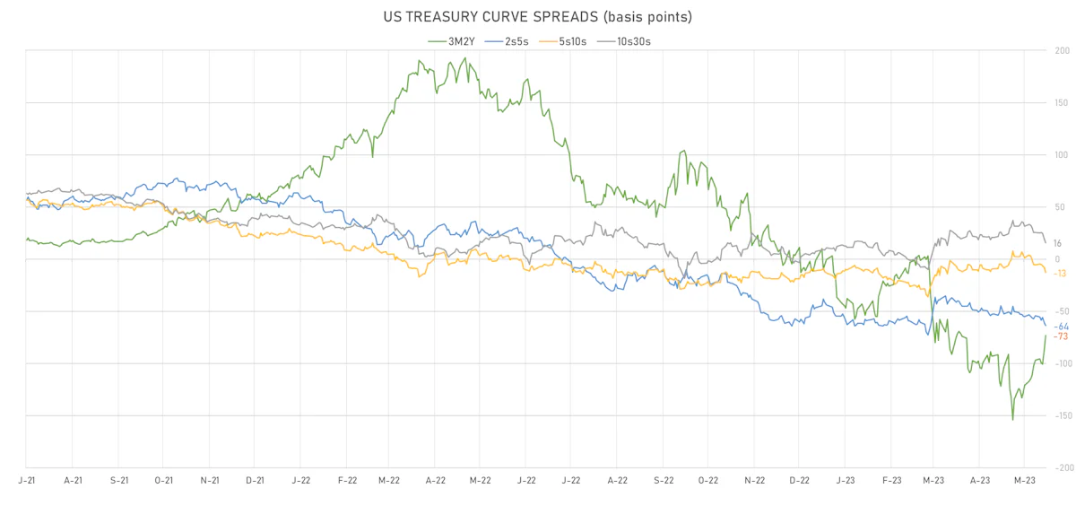 US Treasury Curve Spreads | Sources: phipost.com, Refinitiv data