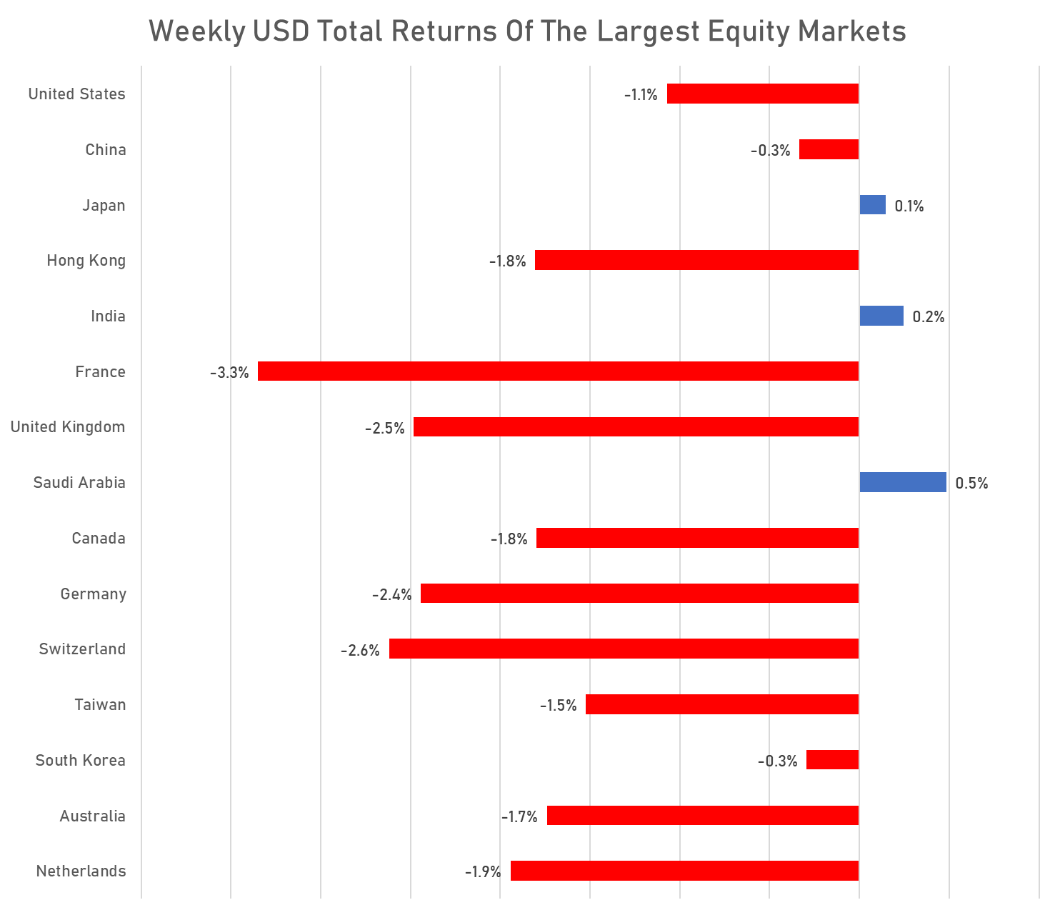 Weekly USD Total returns | Sources: phipost.com, FactSet data