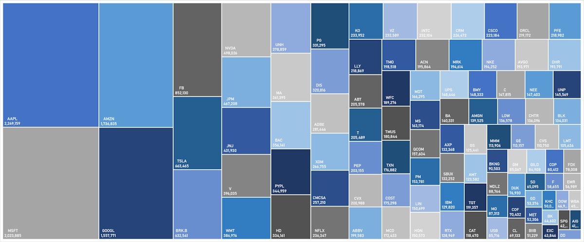 S&P 100 Market Caps | Sources: ϕpost, FactSet data