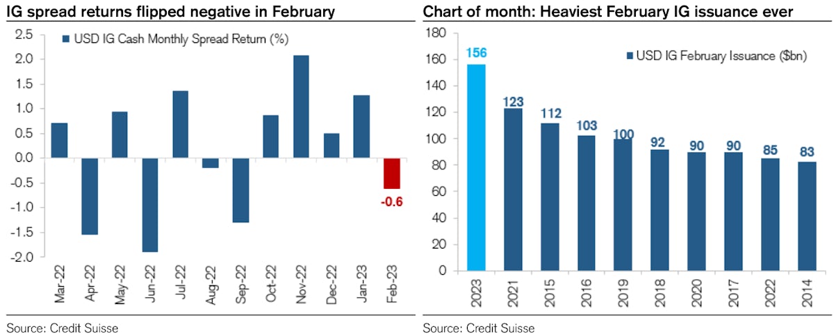 Heaviest February USD IG issuance ever | Source: Credit Suisse