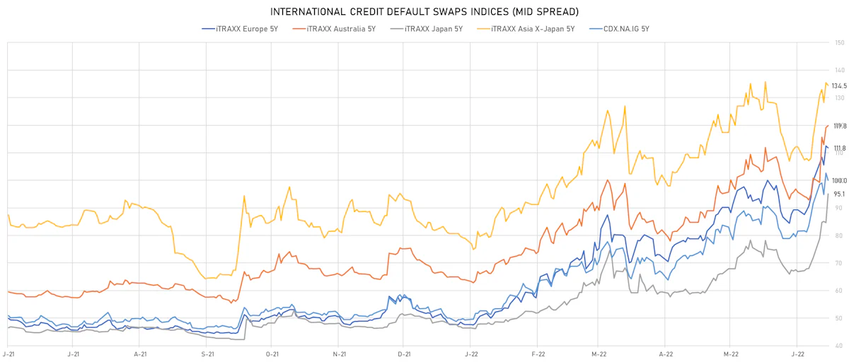 IG CDS Indices 5Y Mid Spreads | Sources: ϕpost, Refinitiv data