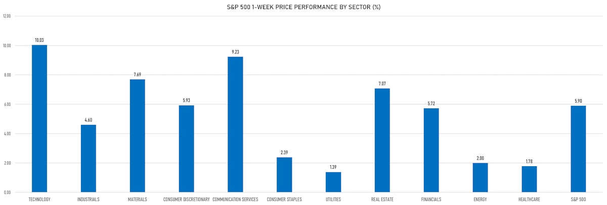 S&P 500 Weekly Performance By Sector | Sources: ϕpost, Refinitiv data