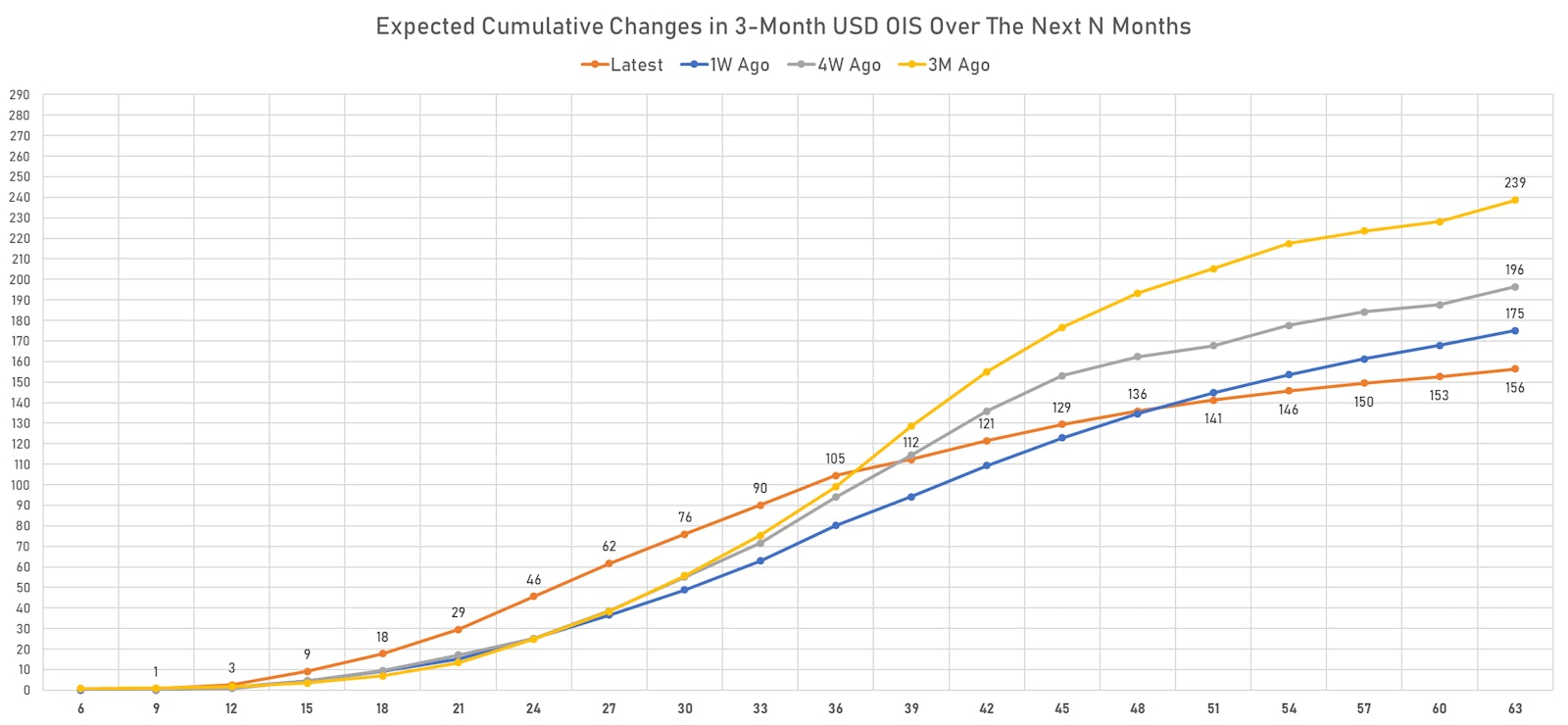 A look at expected rate hikes through the 3-month rate forward curve (derived from the USD OIS Zero Coupon Curve ) | Sources: ϕpost, Refinitiv data