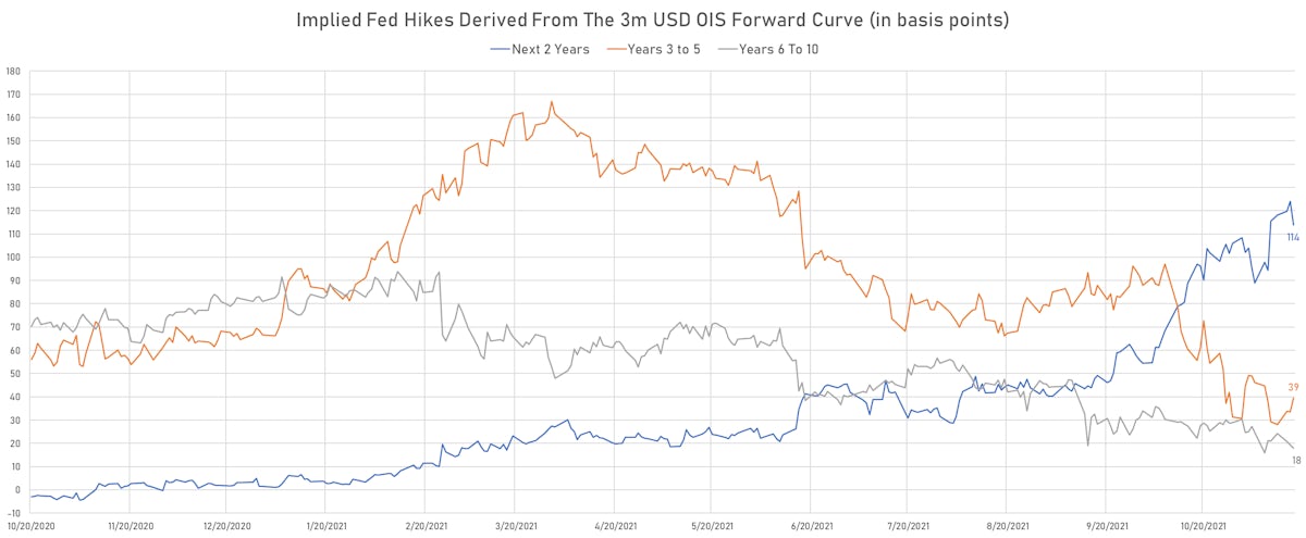 Fed Hikes Priced Into 3-Month USD OIS Forward Curve | Sources: ϕpost, Refinitiv data