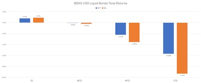iBOXX USD Liquid Credit Total Returns | Sources: ϕpost, Refinitiv data