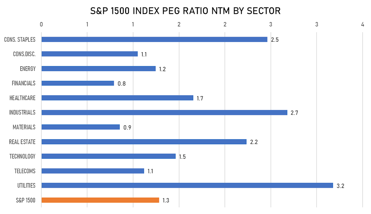 S&P 1500 PEG Ratios By Sector | Sources: ϕpost, FactSet data