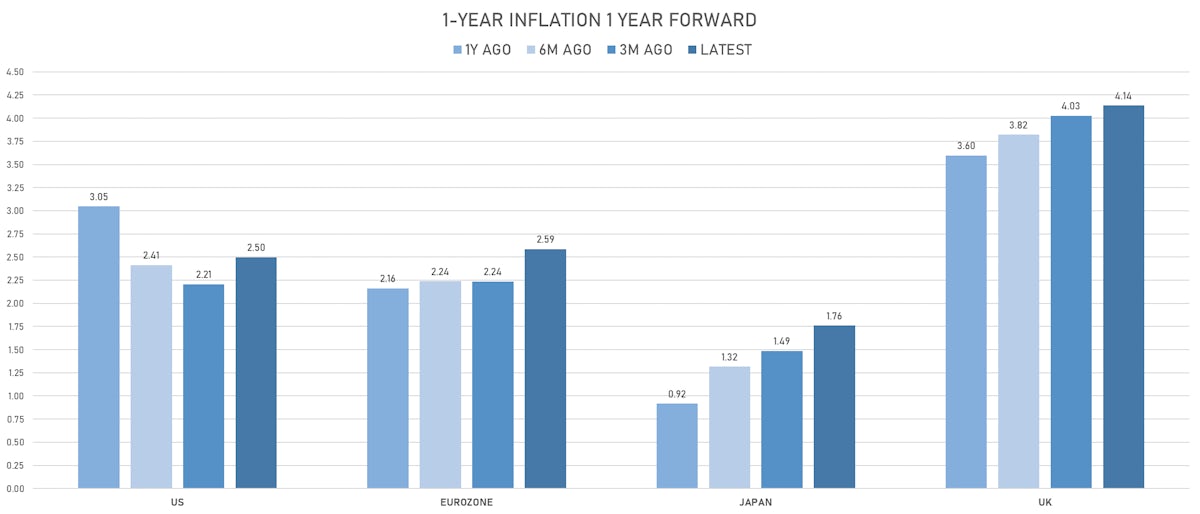 1Y forward Inflation expectations | Sources: phipost.com, Refinitiv data