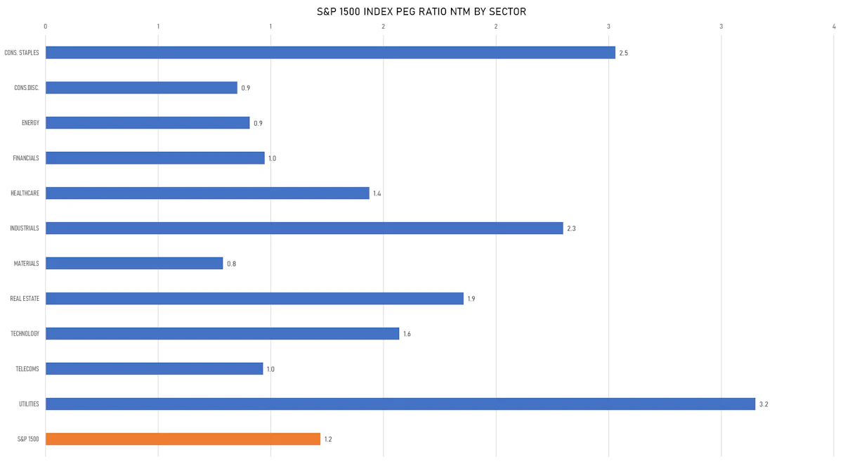 S&P 1500 PEG Ratios By Sector | Sources: ϕpost, FactSet data