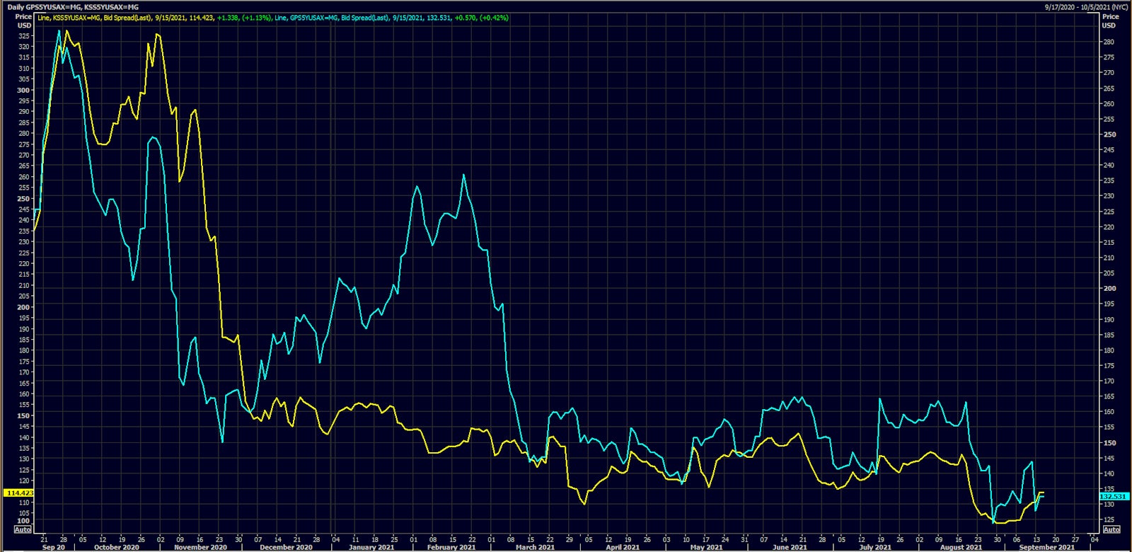 Kohl's & GAP 5Y USD CDS Spreads Have Widened Slightly This Month | Source: Refinitiv